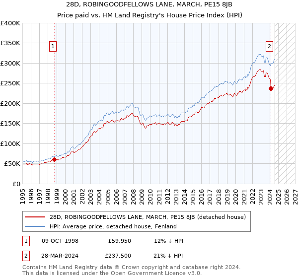 28D, ROBINGOODFELLOWS LANE, MARCH, PE15 8JB: Price paid vs HM Land Registry's House Price Index