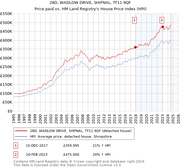 28D, WADLOW DRIVE, SHIFNAL, TF11 9QF: Price paid vs HM Land Registry's House Price Index