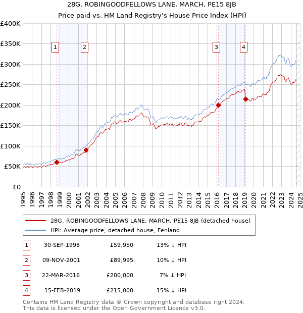 28G, ROBINGOODFELLOWS LANE, MARCH, PE15 8JB: Price paid vs HM Land Registry's House Price Index