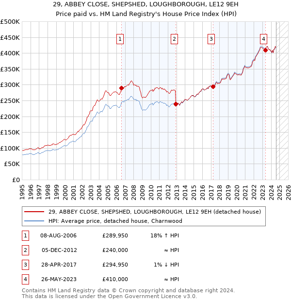 29, ABBEY CLOSE, SHEPSHED, LOUGHBOROUGH, LE12 9EH: Price paid vs HM Land Registry's House Price Index