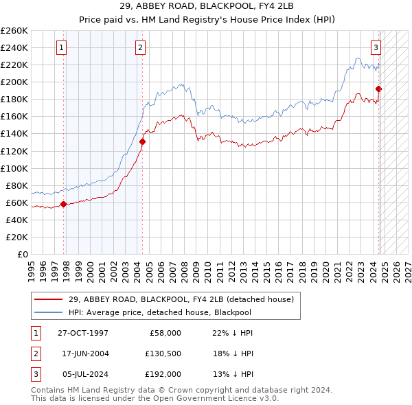 29, ABBEY ROAD, BLACKPOOL, FY4 2LB: Price paid vs HM Land Registry's House Price Index