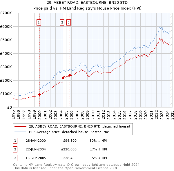 29, ABBEY ROAD, EASTBOURNE, BN20 8TD: Price paid vs HM Land Registry's House Price Index