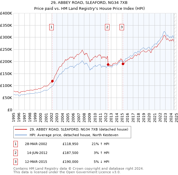 29, ABBEY ROAD, SLEAFORD, NG34 7XB: Price paid vs HM Land Registry's House Price Index