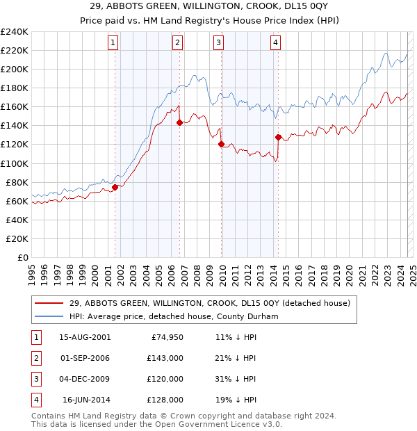 29, ABBOTS GREEN, WILLINGTON, CROOK, DL15 0QY: Price paid vs HM Land Registry's House Price Index