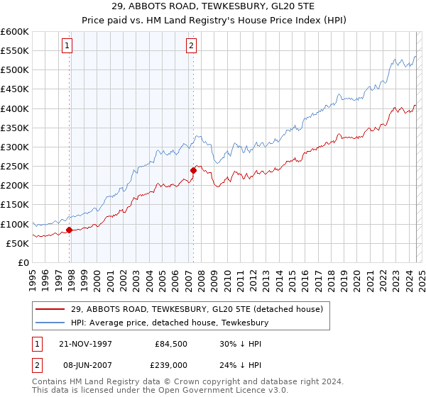 29, ABBOTS ROAD, TEWKESBURY, GL20 5TE: Price paid vs HM Land Registry's House Price Index