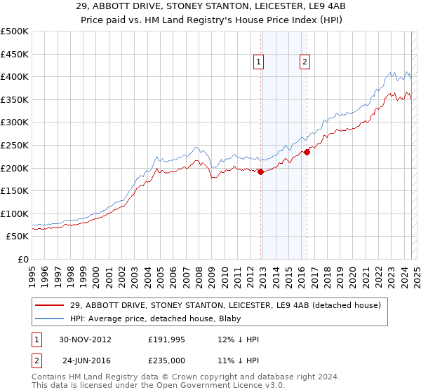 29, ABBOTT DRIVE, STONEY STANTON, LEICESTER, LE9 4AB: Price paid vs HM Land Registry's House Price Index