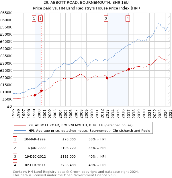 29, ABBOTT ROAD, BOURNEMOUTH, BH9 1EU: Price paid vs HM Land Registry's House Price Index