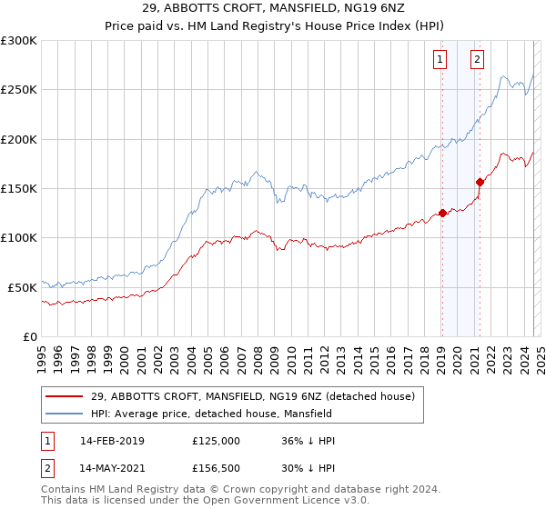 29, ABBOTTS CROFT, MANSFIELD, NG19 6NZ: Price paid vs HM Land Registry's House Price Index