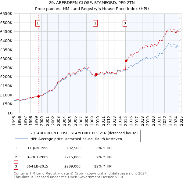 29, ABERDEEN CLOSE, STAMFORD, PE9 2TN: Price paid vs HM Land Registry's House Price Index