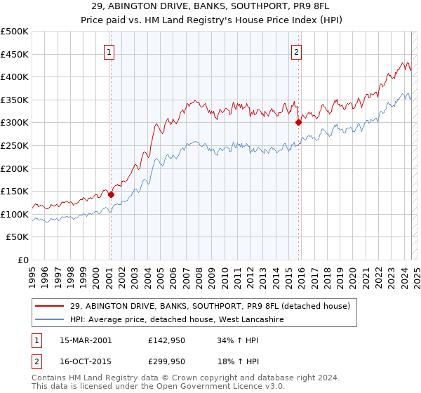 29, ABINGTON DRIVE, BANKS, SOUTHPORT, PR9 8FL: Price paid vs HM Land Registry's House Price Index