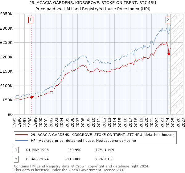 29, ACACIA GARDENS, KIDSGROVE, STOKE-ON-TRENT, ST7 4RU: Price paid vs HM Land Registry's House Price Index