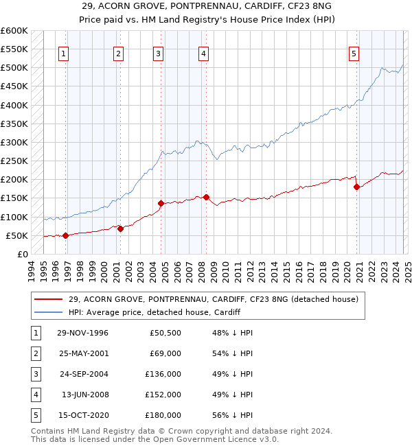 29, ACORN GROVE, PONTPRENNAU, CARDIFF, CF23 8NG: Price paid vs HM Land Registry's House Price Index