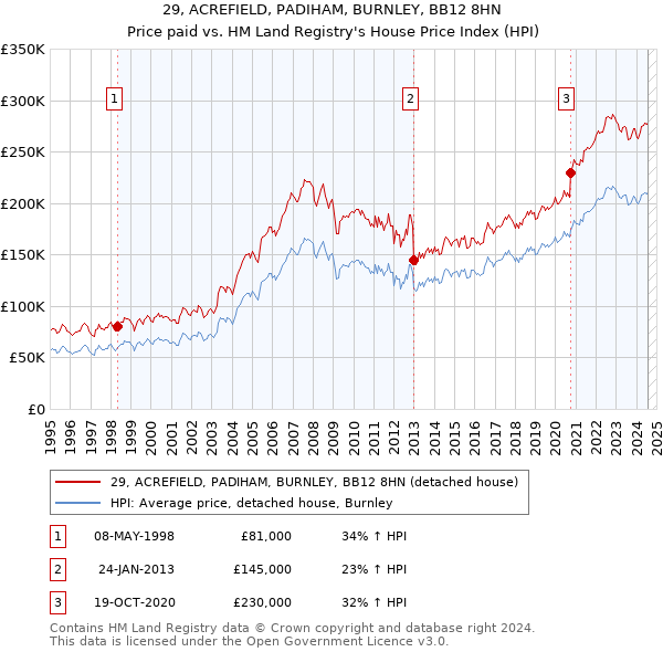 29, ACREFIELD, PADIHAM, BURNLEY, BB12 8HN: Price paid vs HM Land Registry's House Price Index