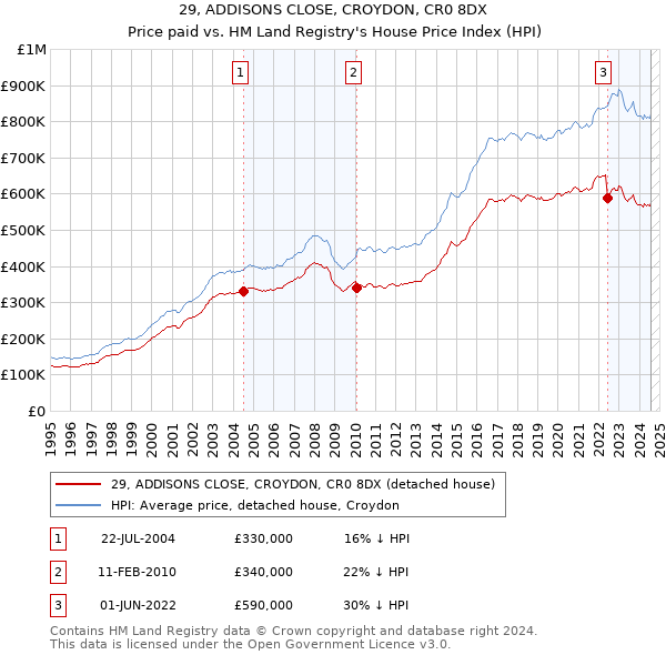 29, ADDISONS CLOSE, CROYDON, CR0 8DX: Price paid vs HM Land Registry's House Price Index