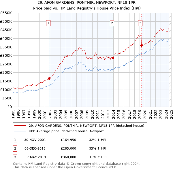 29, AFON GARDENS, PONTHIR, NEWPORT, NP18 1PR: Price paid vs HM Land Registry's House Price Index