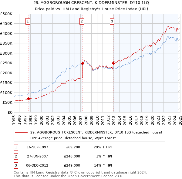 29, AGGBOROUGH CRESCENT, KIDDERMINSTER, DY10 1LQ: Price paid vs HM Land Registry's House Price Index