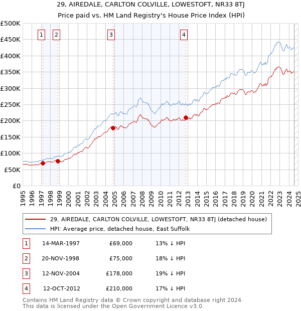 29, AIREDALE, CARLTON COLVILLE, LOWESTOFT, NR33 8TJ: Price paid vs HM Land Registry's House Price Index