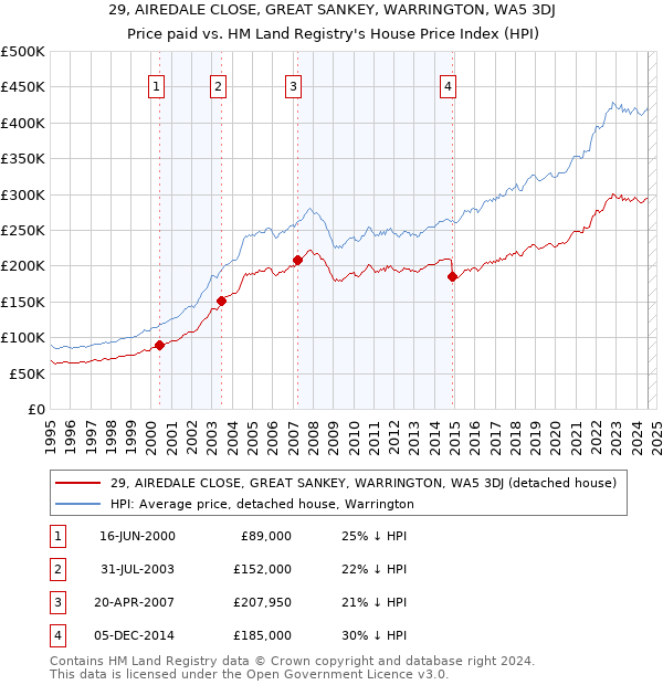 29, AIREDALE CLOSE, GREAT SANKEY, WARRINGTON, WA5 3DJ: Price paid vs HM Land Registry's House Price Index