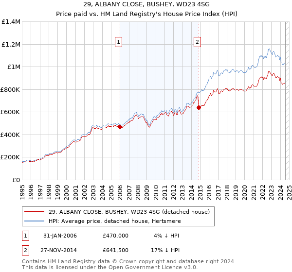 29, ALBANY CLOSE, BUSHEY, WD23 4SG: Price paid vs HM Land Registry's House Price Index