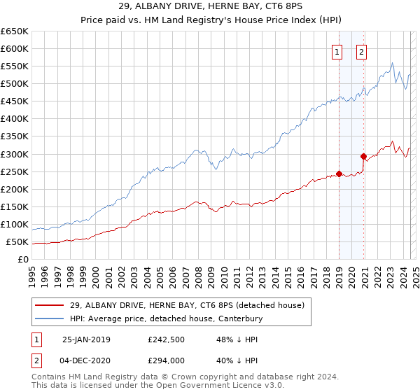 29, ALBANY DRIVE, HERNE BAY, CT6 8PS: Price paid vs HM Land Registry's House Price Index