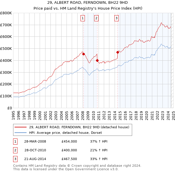 29, ALBERT ROAD, FERNDOWN, BH22 9HD: Price paid vs HM Land Registry's House Price Index