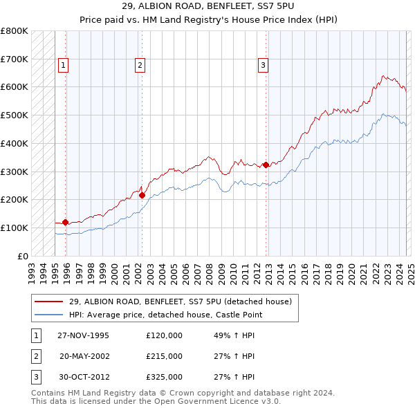 29, ALBION ROAD, BENFLEET, SS7 5PU: Price paid vs HM Land Registry's House Price Index