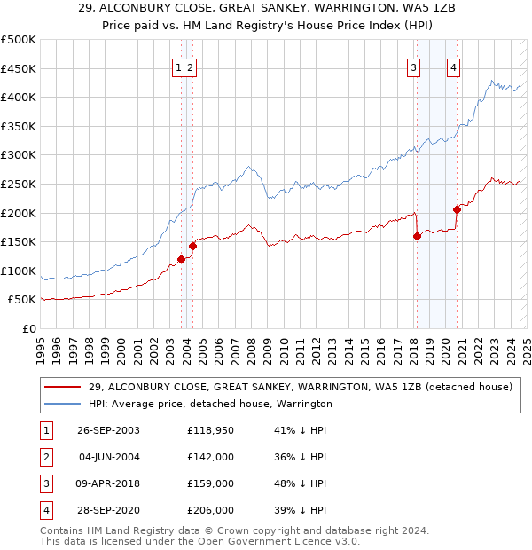 29, ALCONBURY CLOSE, GREAT SANKEY, WARRINGTON, WA5 1ZB: Price paid vs HM Land Registry's House Price Index