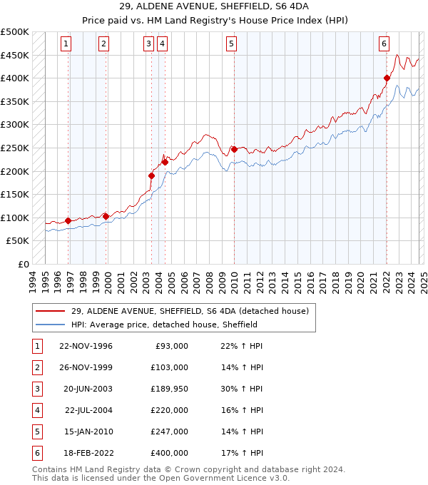 29, ALDENE AVENUE, SHEFFIELD, S6 4DA: Price paid vs HM Land Registry's House Price Index