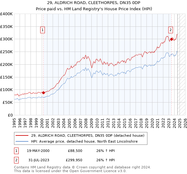 29, ALDRICH ROAD, CLEETHORPES, DN35 0DP: Price paid vs HM Land Registry's House Price Index