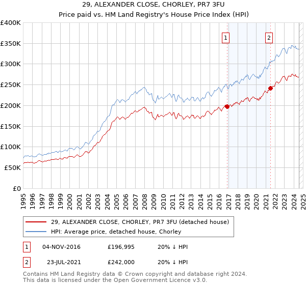 29, ALEXANDER CLOSE, CHORLEY, PR7 3FU: Price paid vs HM Land Registry's House Price Index