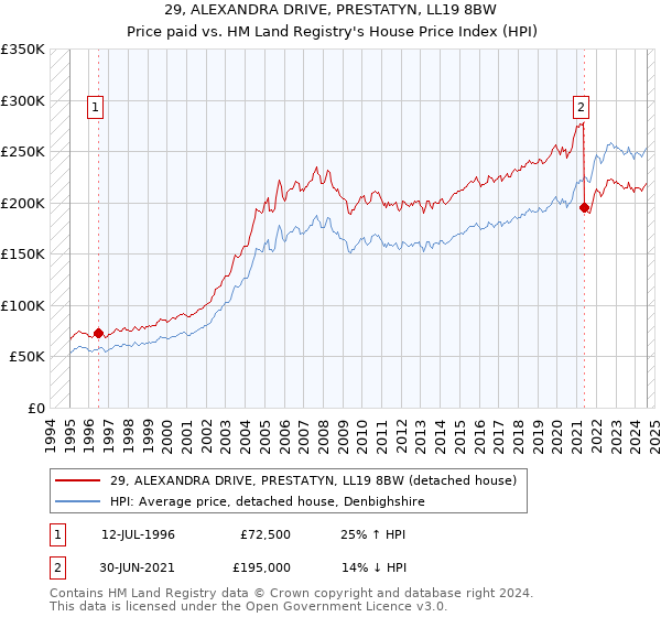 29, ALEXANDRA DRIVE, PRESTATYN, LL19 8BW: Price paid vs HM Land Registry's House Price Index