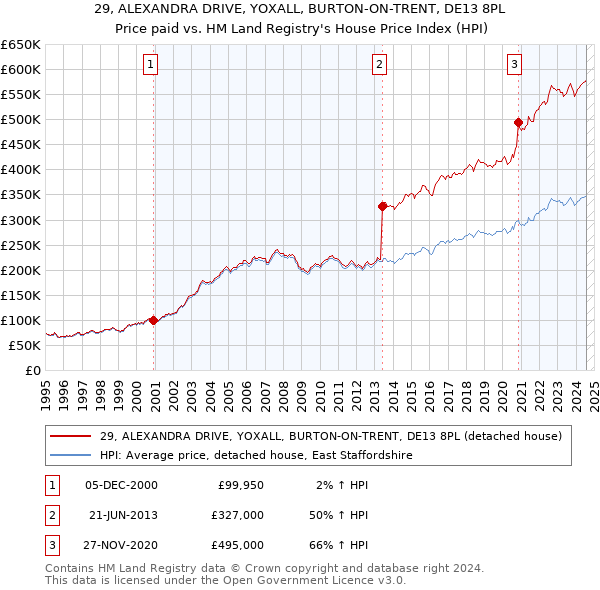 29, ALEXANDRA DRIVE, YOXALL, BURTON-ON-TRENT, DE13 8PL: Price paid vs HM Land Registry's House Price Index