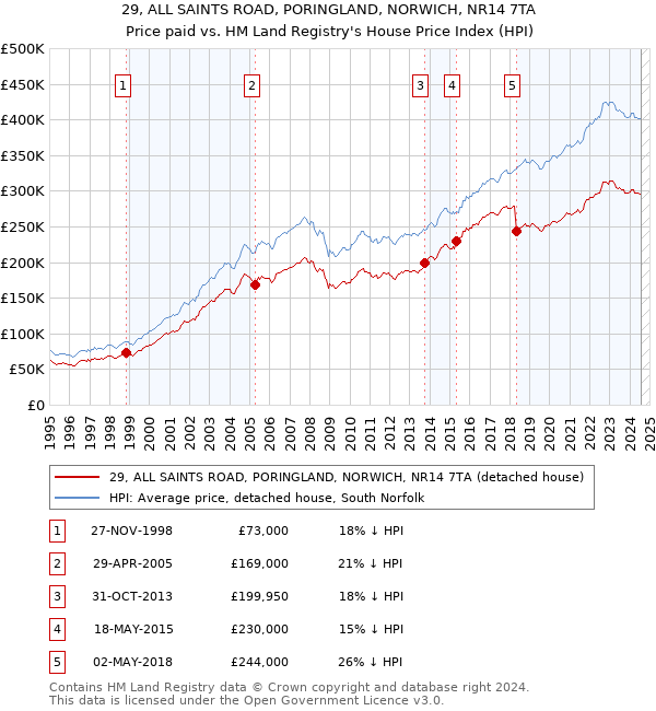 29, ALL SAINTS ROAD, PORINGLAND, NORWICH, NR14 7TA: Price paid vs HM Land Registry's House Price Index