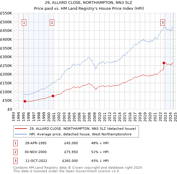 29, ALLARD CLOSE, NORTHAMPTON, NN3 5LZ: Price paid vs HM Land Registry's House Price Index