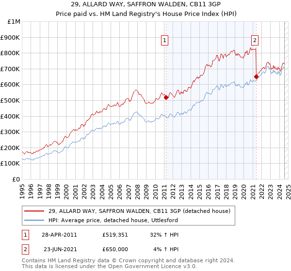 29, ALLARD WAY, SAFFRON WALDEN, CB11 3GP: Price paid vs HM Land Registry's House Price Index