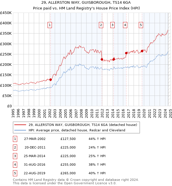 29, ALLERSTON WAY, GUISBOROUGH, TS14 6GA: Price paid vs HM Land Registry's House Price Index