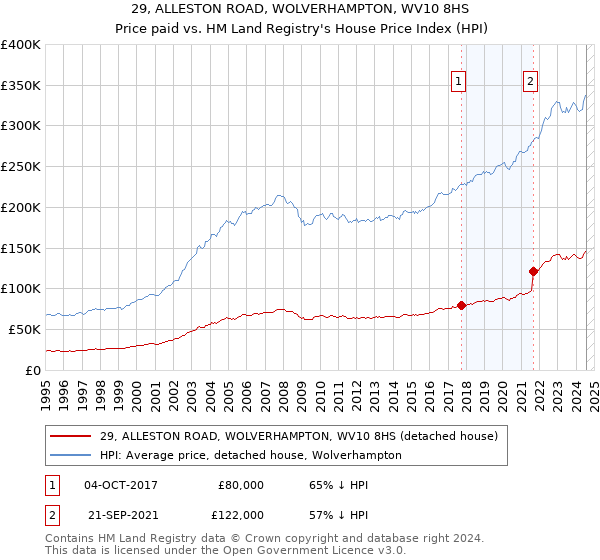 29, ALLESTON ROAD, WOLVERHAMPTON, WV10 8HS: Price paid vs HM Land Registry's House Price Index