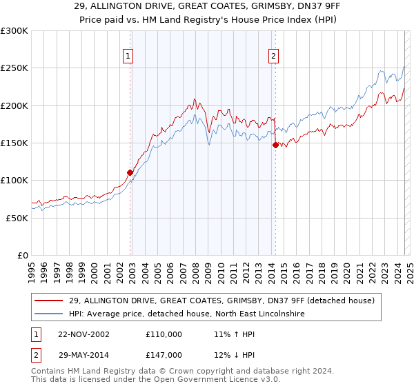 29, ALLINGTON DRIVE, GREAT COATES, GRIMSBY, DN37 9FF: Price paid vs HM Land Registry's House Price Index