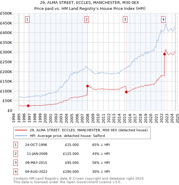 29, ALMA STREET, ECCLES, MANCHESTER, M30 0EX: Price paid vs HM Land Registry's House Price Index