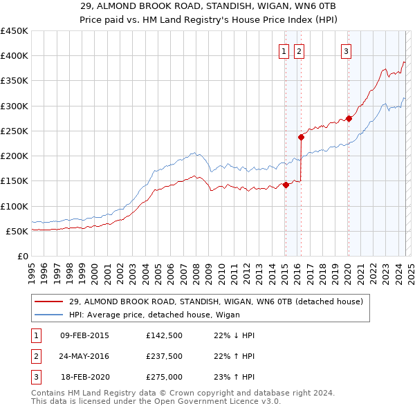 29, ALMOND BROOK ROAD, STANDISH, WIGAN, WN6 0TB: Price paid vs HM Land Registry's House Price Index