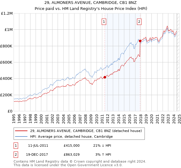 29, ALMONERS AVENUE, CAMBRIDGE, CB1 8NZ: Price paid vs HM Land Registry's House Price Index