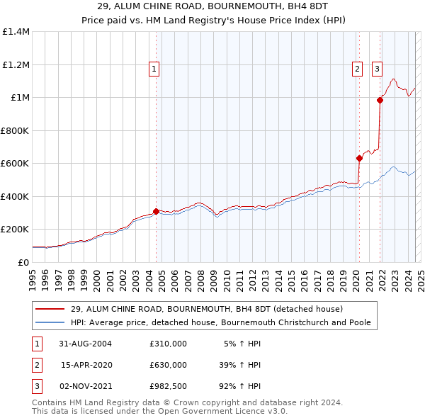 29, ALUM CHINE ROAD, BOURNEMOUTH, BH4 8DT: Price paid vs HM Land Registry's House Price Index