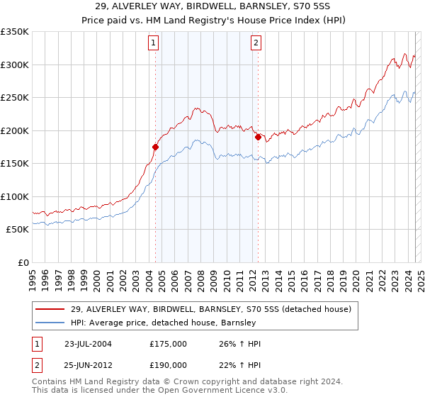 29, ALVERLEY WAY, BIRDWELL, BARNSLEY, S70 5SS: Price paid vs HM Land Registry's House Price Index