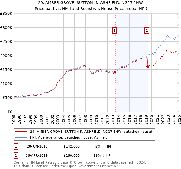 29, AMBER GROVE, SUTTON-IN-ASHFIELD, NG17 1NW: Price paid vs HM Land Registry's House Price Index