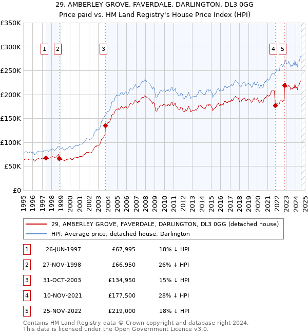 29, AMBERLEY GROVE, FAVERDALE, DARLINGTON, DL3 0GG: Price paid vs HM Land Registry's House Price Index