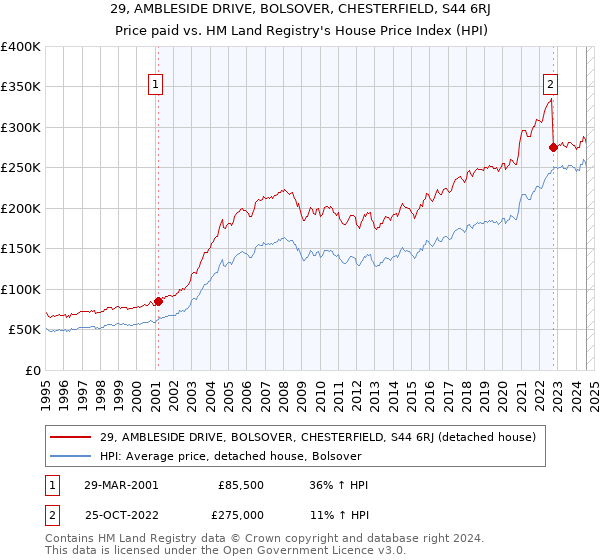 29, AMBLESIDE DRIVE, BOLSOVER, CHESTERFIELD, S44 6RJ: Price paid vs HM Land Registry's House Price Index