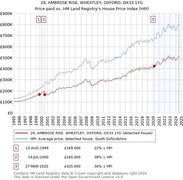 29, AMBROSE RISE, WHEATLEY, OXFORD, OX33 1YG: Price paid vs HM Land Registry's House Price Index