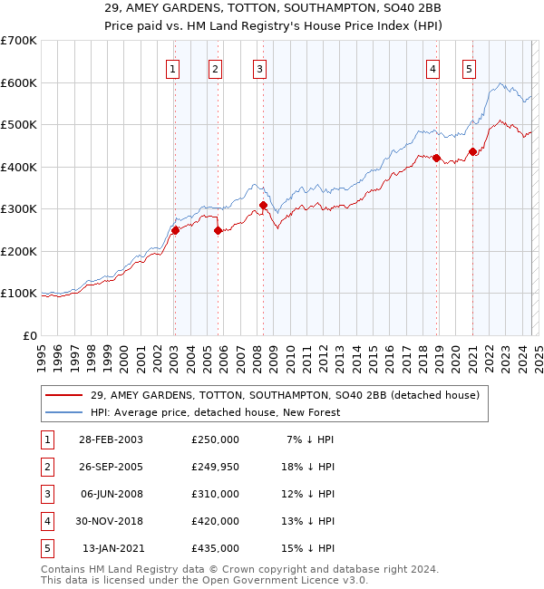 29, AMEY GARDENS, TOTTON, SOUTHAMPTON, SO40 2BB: Price paid vs HM Land Registry's House Price Index