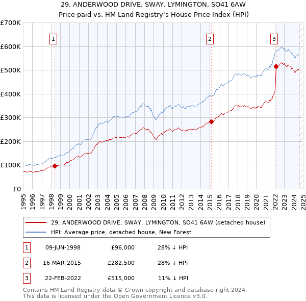 29, ANDERWOOD DRIVE, SWAY, LYMINGTON, SO41 6AW: Price paid vs HM Land Registry's House Price Index