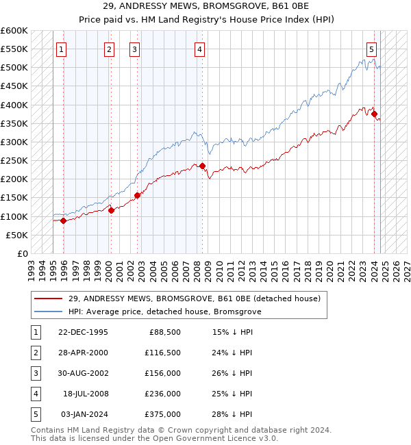 29, ANDRESSY MEWS, BROMSGROVE, B61 0BE: Price paid vs HM Land Registry's House Price Index